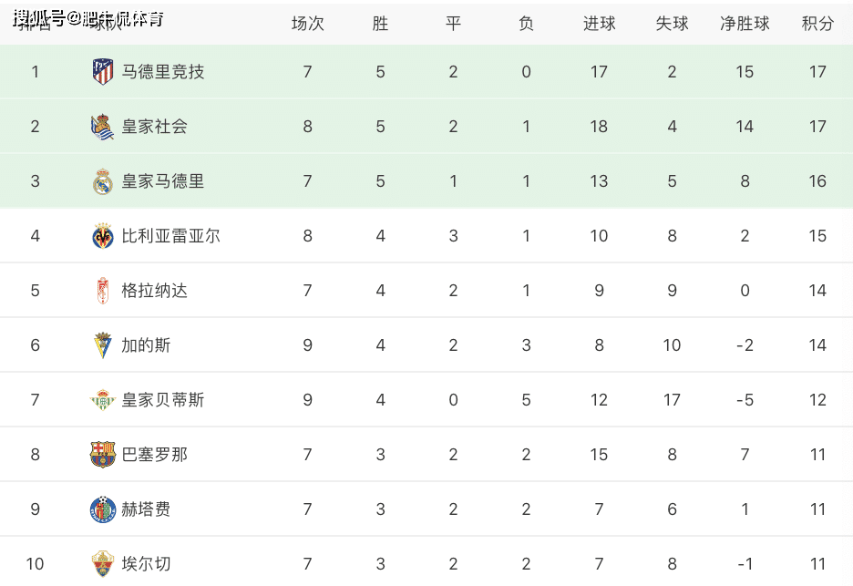 
梅西创下新纪录！苏神又进球 领跑西甲射手榜 马竞登顶榜首‘开云电竞’(图8)